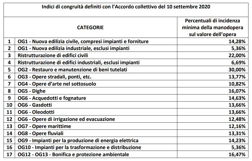 Dal 1 Marzo 2023 L'omessa Denuncia O La Non Congruità Della Manodopera ...